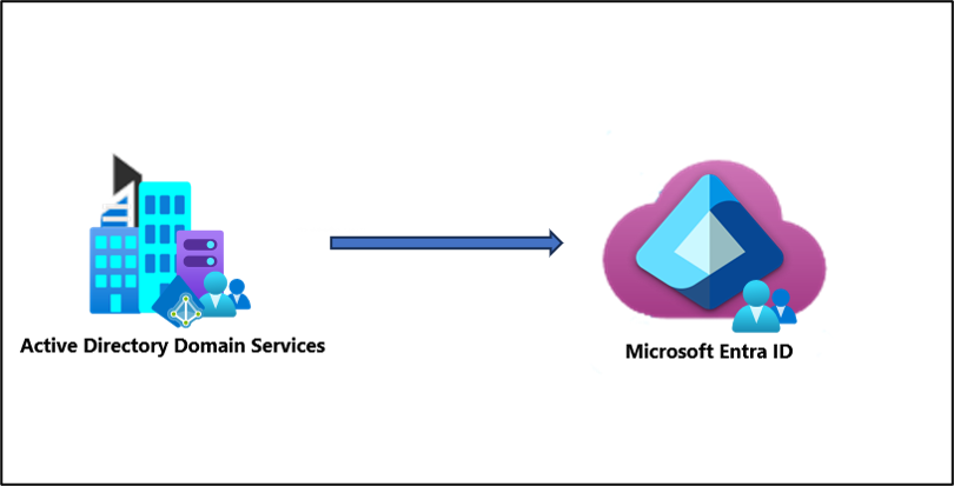 Figura 1 - Architettura generale: Active Directory locale viene collegata a Microsoft Entra ID attraverso Cloud Sync e il provisioning agent. Fonte: Microsoft Learn.